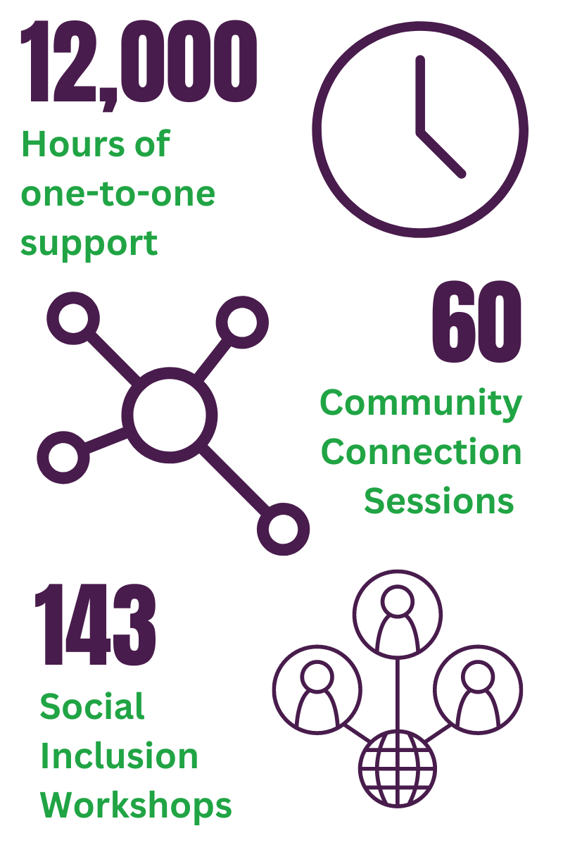 This diagram shows three graphics.  These are a clock to show that there were 12,000 hours of one-to-one support, and symbol of 5 circles connected together to show that there were 60 Community Connection Sessions and a symbol of three people and the world connected to show that there were 143 Social Inclusion Workshops.