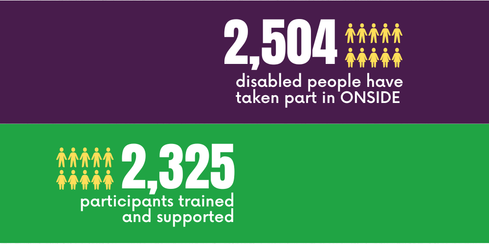 This diagram shows the numbers of participants. These are 2,504 disabled people have taken part in ONSIDE and 2,325 participants were trained and supported.