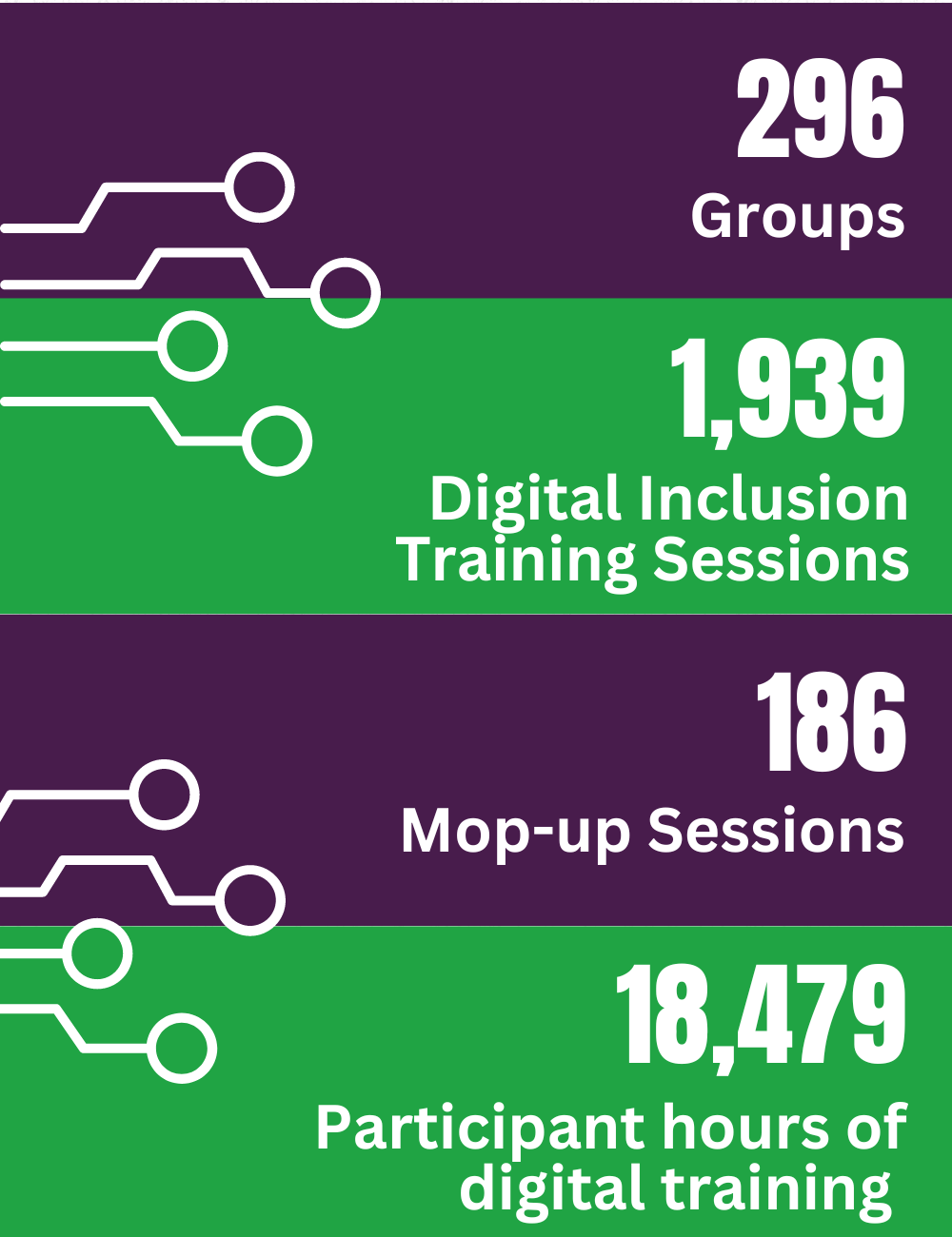 This diagram shows the numbers related to the Digital Inclusion Training.  These are 296 Groups, 1939 Digital Inclusion Sessions, 186 Mop-up Sessions and 18,479 Participant hours of digital inclusion training.  